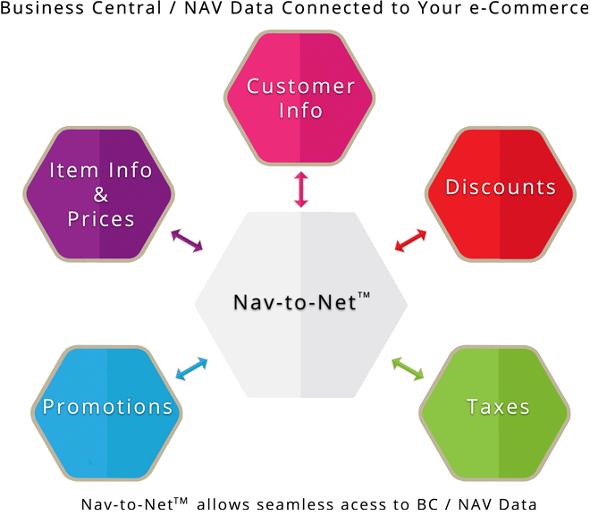 Business Central / NAV Data Connected to your e-Commerce & Nav-to-Net™ allows seamless access to BC/NAV Data